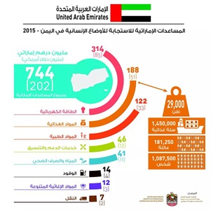 مساعدات الإمارات